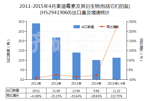 2011-2015年4月麥迪霉素及其衍生物(包括它們的鹽)(HS29419060)出口量及增速統(tǒng)計(jì)
